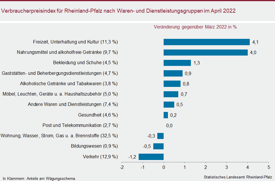 Balkendiagramm: Verbraucherpreisindex für Rheinland-Pfalz nach Waren- und Dienstleistungsgruppen im April 2022
