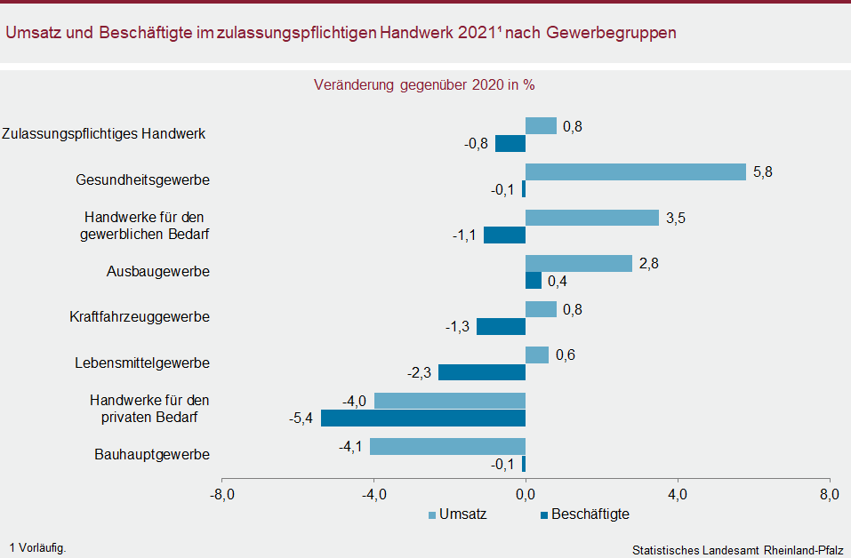 Balkendiagramm: Umsatz und Beschäftigte im zulassungspflichtigen Handwerk 2021 nach Gewerbegruppen