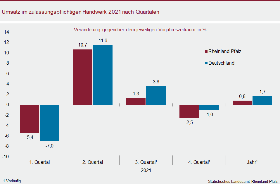 Säulendiagramm: Umsatz im zulassungspflichtigen Handwerk 2021 nach Quartalen