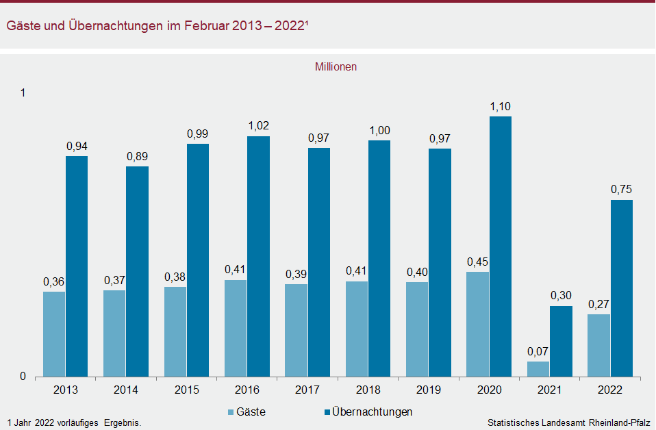 Säulendiagramm: Gäste und Übernachtungen im Februar 2013 bis 2022
