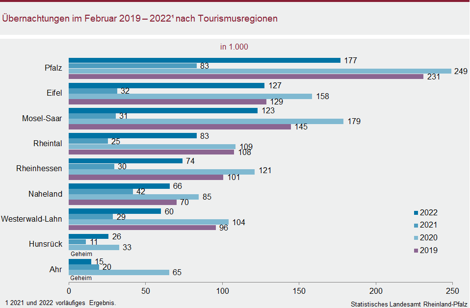 Balkendiagramm: Übernachtungen im Februar 2019 bis 2022 nach Tourismusregionen