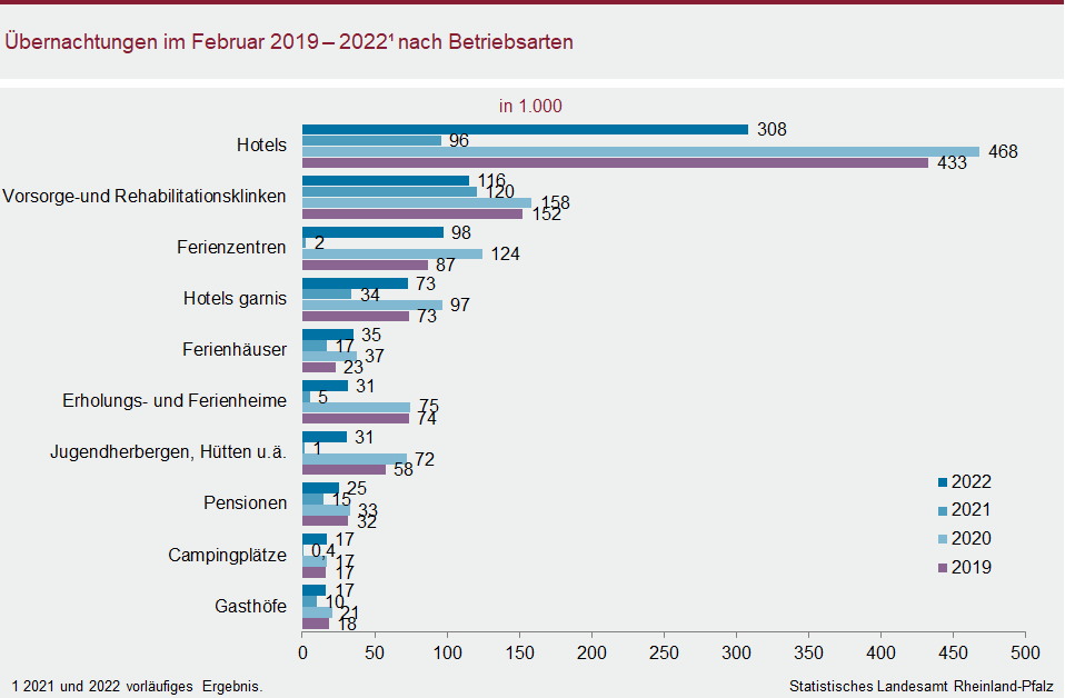 Balkendiagramm: Übernachtungen im Februar 2019 bis 2022 nach Betriebsarten