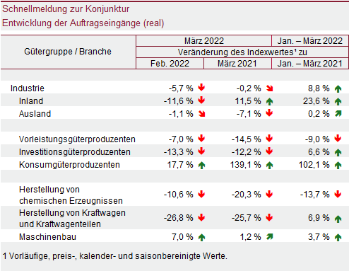 Tabelle: Schnellmeldung zur Konjunktur – Entwicklung der Auftragseingänge (real)