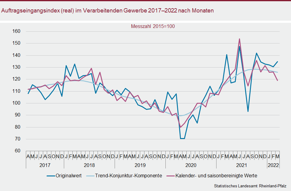 Liniendiagramm: Auftragseingangsindex (real) im Verarbeitenden Gewerbe 2017 bis 2022 nach Monaten
