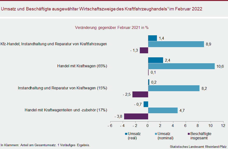 Balkendiagramm: Umsatz und Beschäftigte ausgewählter Wirtschaftszweige des Kraftfahrzeughandels im Februar 2022