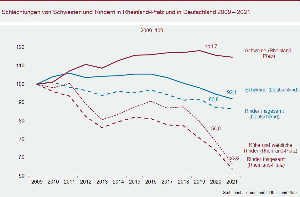 Liniendiagramm: Schlachtungen von Schweinen und Rindern in Rheinland-Pfalz und in Deutschland 2009 bis 2021