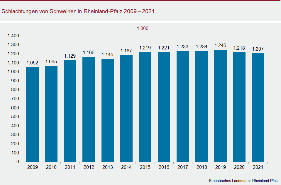 Säulendiagramm: Schlachtungen von Schweinen in Rheinland-Pfalz 2009 bis 2021