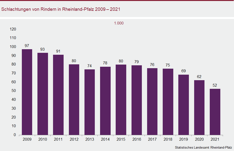 Säulendiagramm: Schlachtungen von Rindern in Rheinland-Pfalz 2009 bis 2021