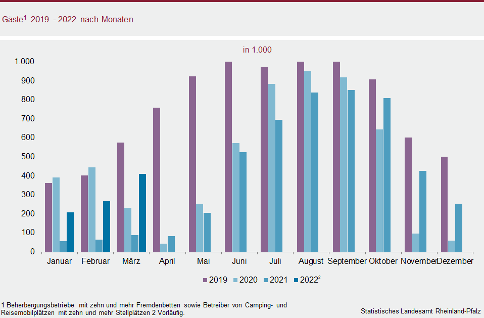 Säulendiagramm: Gäste 2019 bis 2022 nach Monaten