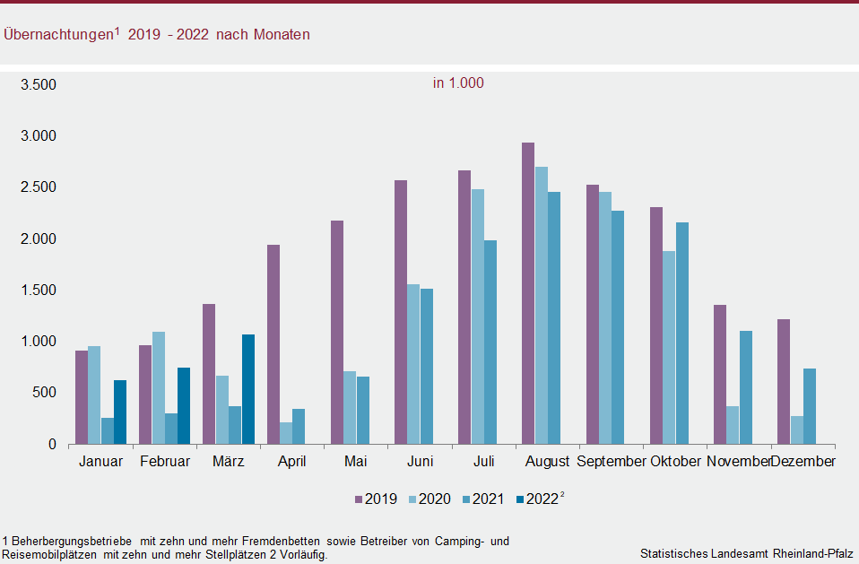Säulendiagramm: Übernachtungen 2019 bis 2022 nach Monaten