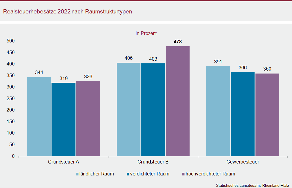 Säulendiagramm: Realsteuerhebesätze 2022 nach Raumstrukturtypen