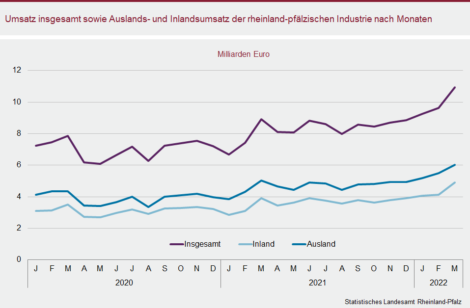 Liniendiagramm: Umsatz insgesamt sowie Auslands- und Inlandsumsatz der rheinland-pfälzischen Industrie nach Monaten