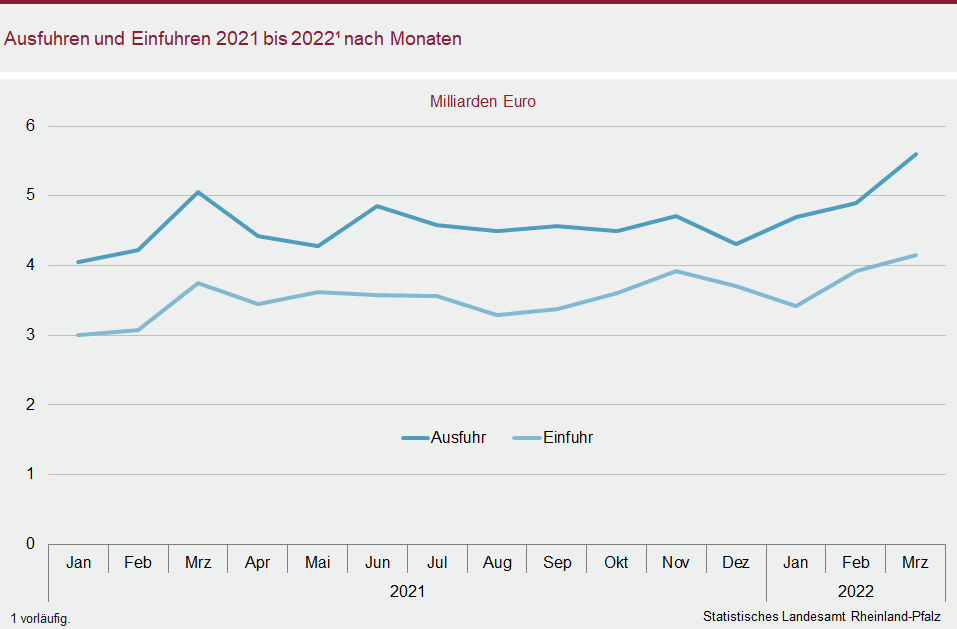 Liniendiagramm: Ausfuhren und Einfuhren 2021 bis 2022 nach Monaten