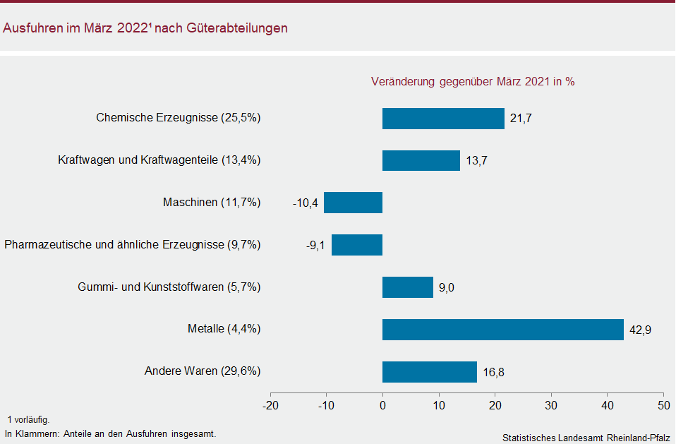 Balkendiagramm: Ausfuhren im März 2022 nach Güterabteilungen