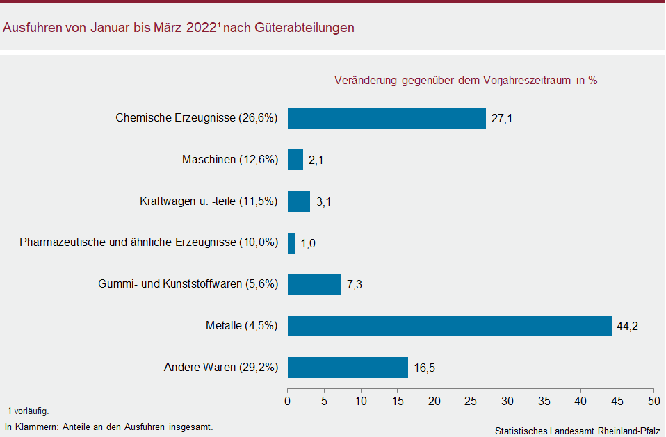 Balkendiagramm: Ausfuhren von Januar bis März 2022 nach Güterabteilungen