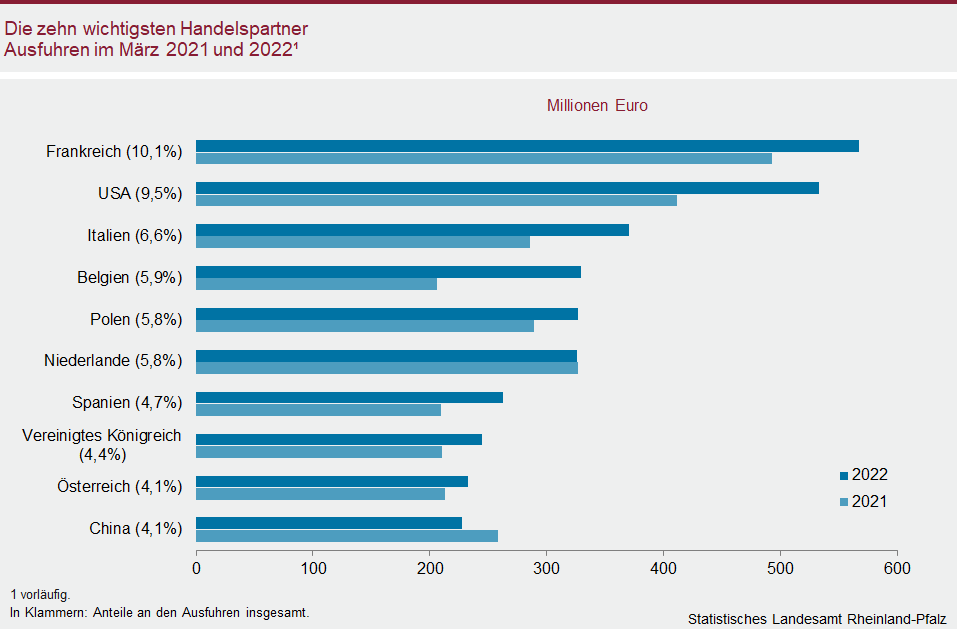 Balkendiagramm: Die zehn wichtigsten Handelspartner - Ausfuhren im März 2021 und 2022
