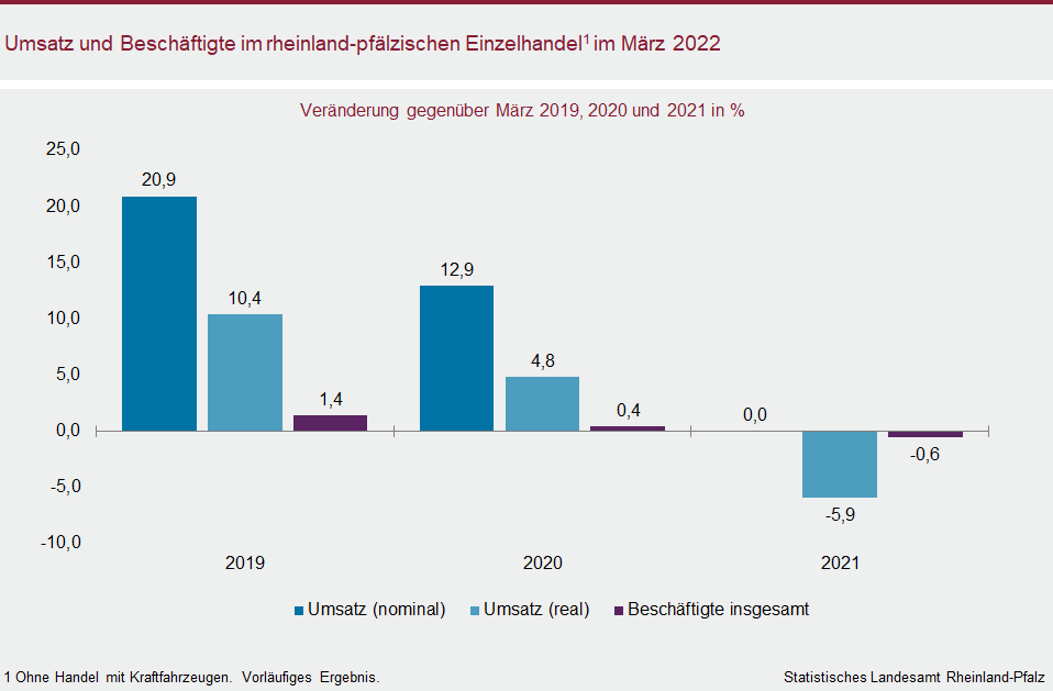 Säulendiagramm: Umsatz und Beschäftigte im rheinland-pfälzischen Einzelhandel im März 2022
