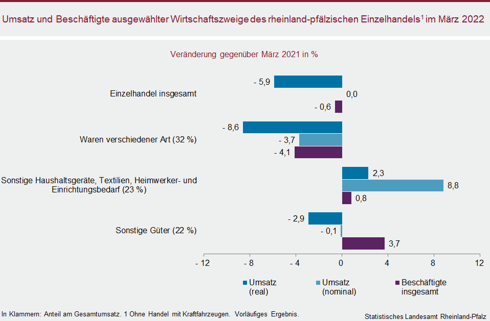 Balkendiagramm: Umsatz und Beschäftigte ausgewählter Wirtschaftszweige des rheinland-pfälzischen Einzelhandels im März 2022