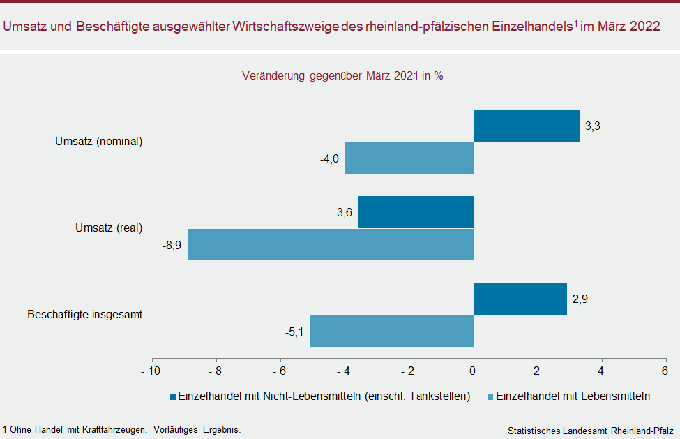 Balkendiagramm: Umsatz und Beschäftigte des rheinland-pfälzischen Einzelhandels im März 2022