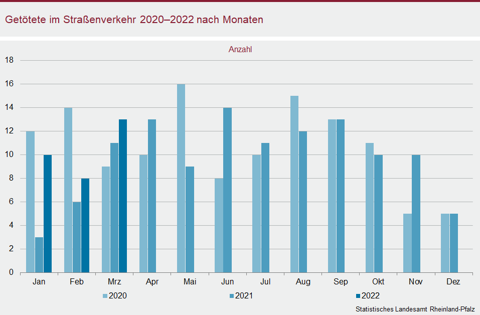 Säulendiagramm: Getötete im Straßenverkehr 2020 bis 2022 nach Monaten