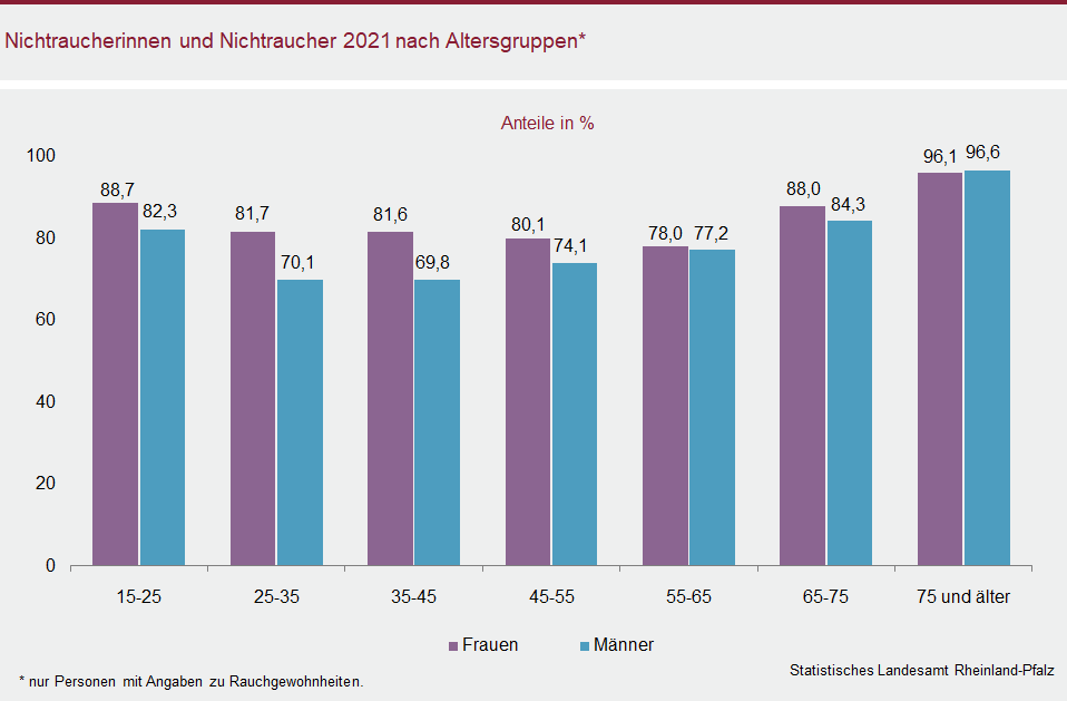Säulendiagramm: Nichtraucherinnen und Nichtraucher 2021 nach Altersgruppen