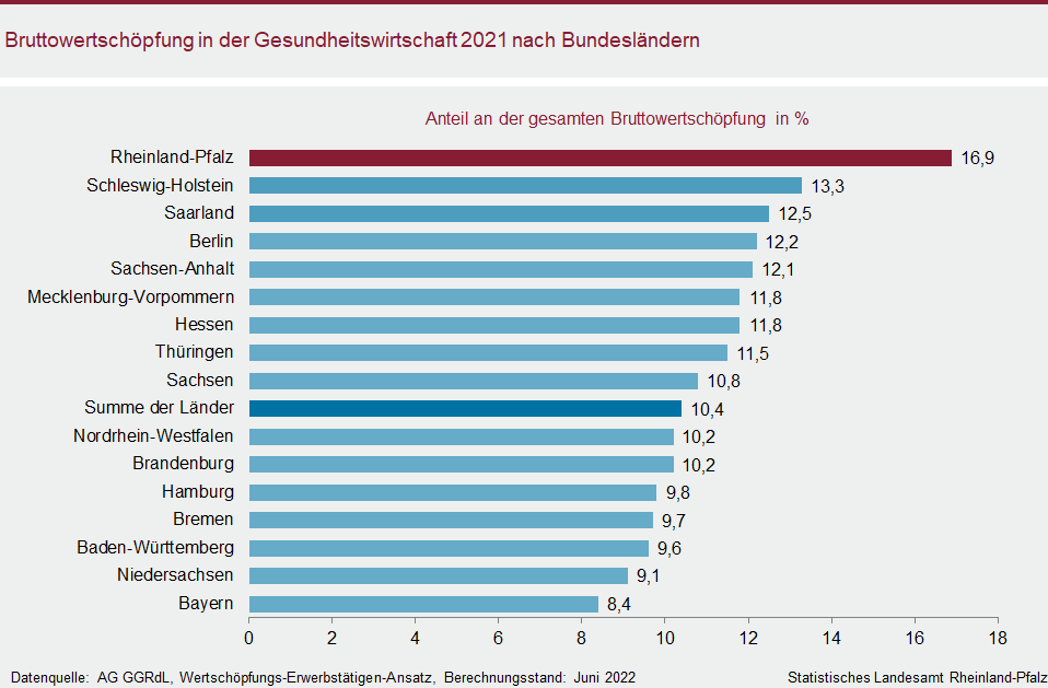 Balkendiagramm: Bruttowertschöpfung in der Gesundheitswirtschaft 2021 nach Bundesländern