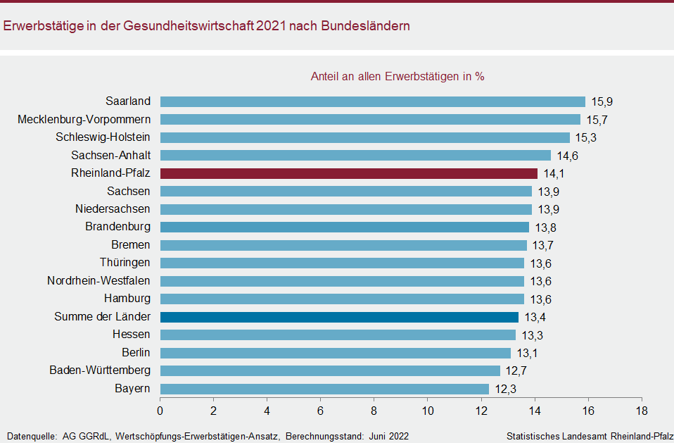 Balkendiagramm: Erwerbstätige in der Gesundheitswirtschaft 2021 nach Bundesländern