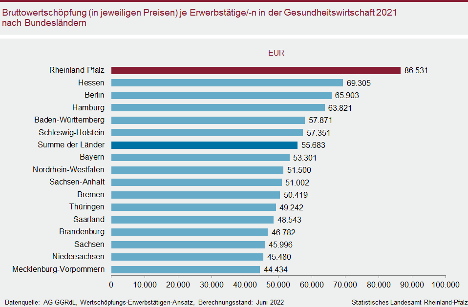 Balkendiagramm: Bruttowertschöpfung (in jeweiligen Preisen) je Erwerbstätige bzw. Erwerbstätigen in der Gesundheitswirtschaft 2021 nach Bundesländern
