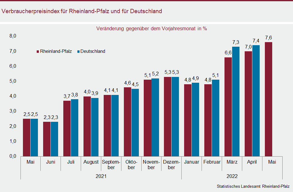 Säulendiagramm: Verbraucherpreisindex für Rheinland-Pfalz und für Deutschland