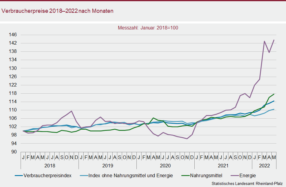Liniendiagramm: Verbraucherpreise 2018 bis 2022 nach Monaten