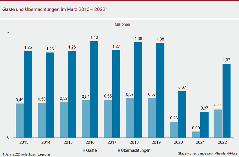 Säulendiagramm: Gäste und Übernachtungen im März 2013 bis 2022