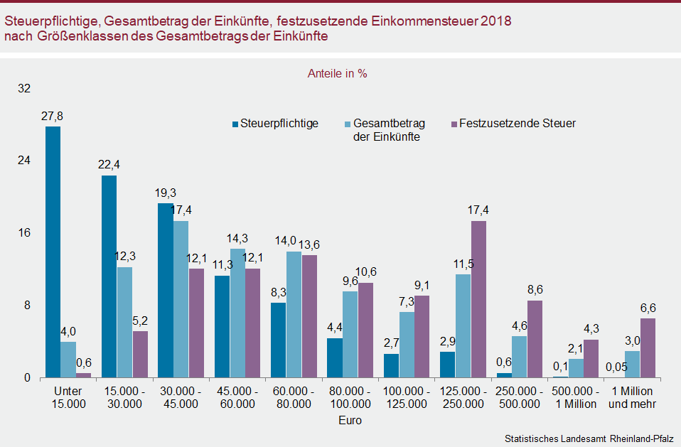 Säulendiagramm: Steuerpflichtige, Gesamtbetrag der Einkünfte und festzusetzende Einkommensteuer 2018 nach Größenklassen des Gesamtbetrags der Einkünfte
