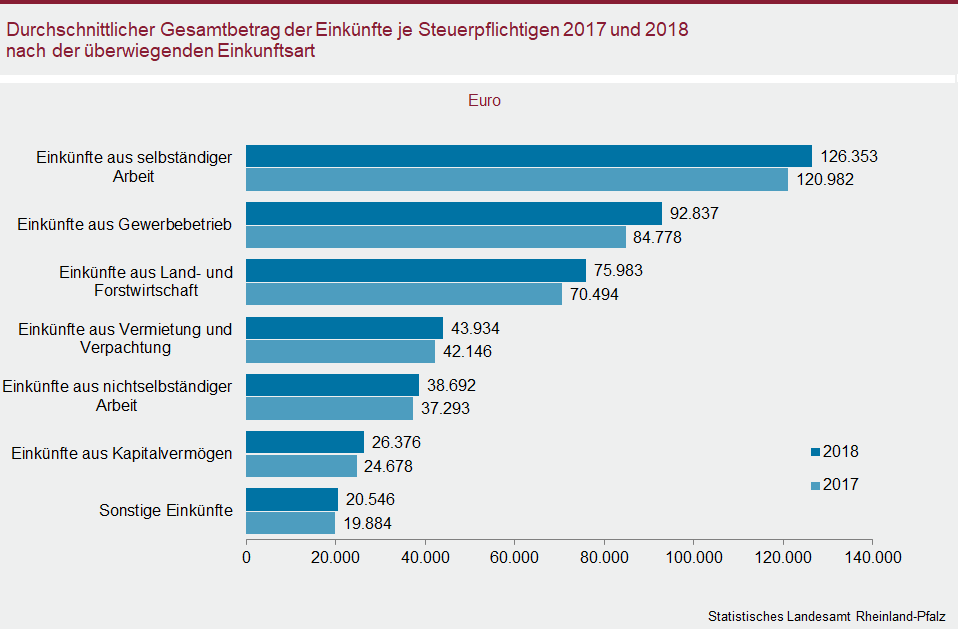 Balkendiagramm: Durchschnittlicher Gesamtbetrag der Einkünfte je Steuerpflichtigen 2017 und 2018 nach der überwiegenden Einkunftsart