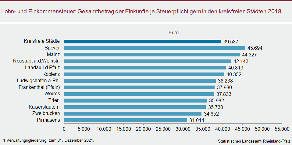 Balkendiagramm: Lohn- und Einkommensteuer – Gesamtbetrag der Einkünfte je Steuerpflichtigen in den kreisfreien Städten 2018