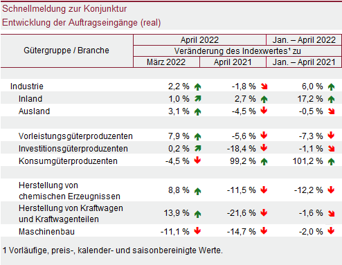 Tabelle: Schnellmeldung zur Konjunktur – Entwicklung der Auftragseingänge (real)
