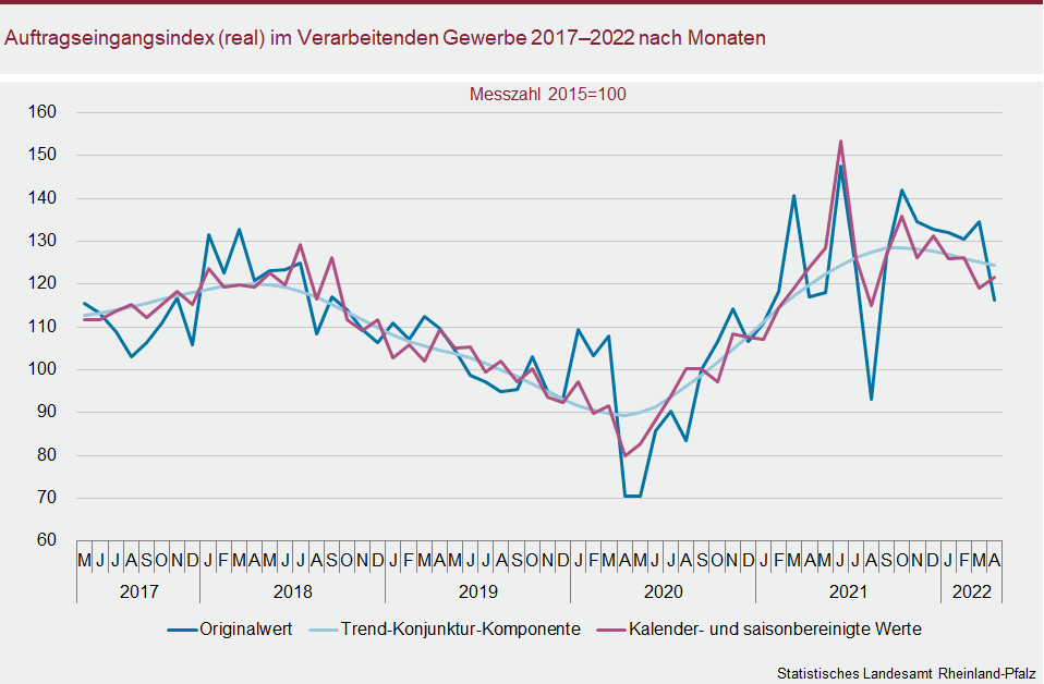 Liniendiagramm: Auftragseingangsindex (real) im Verarbeitenden Gewerbe 2017 bis 2022 nach Monaten
