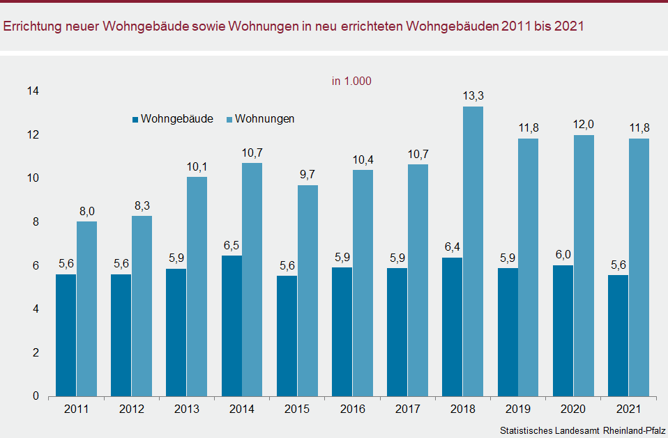 Säulendiagramm: Errichtung neuer Wohngebäude sowie Wohnungen in neu errichteten Wohngebäuden 2011 bis 2021