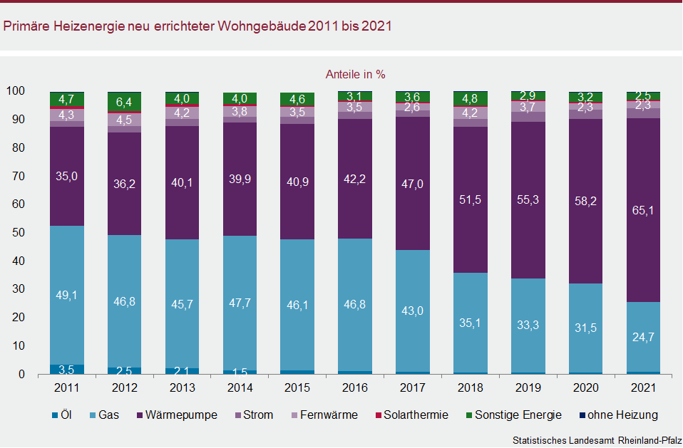 Säulendiagramm: Primäre Heizenergie neu errichteter Wohngebäude 2011 bis 2021