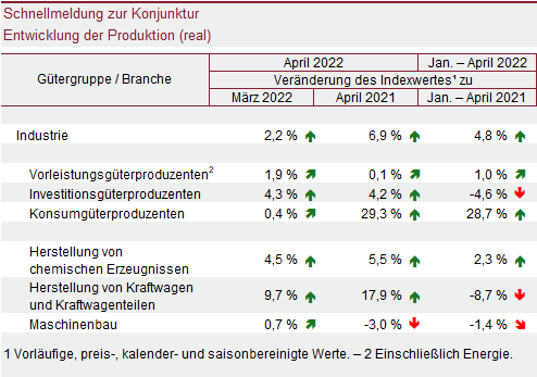 Tabelle: Schnellmeldung zur Konjunktur – Entwicklung der Produktion (real)