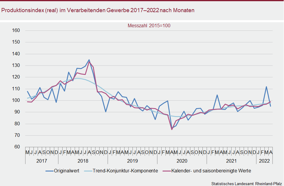 Liniendiagramm: Produktionsindex (real) im Verarbeitenden Gewerbe 2017 bis 2022 nach Monaten