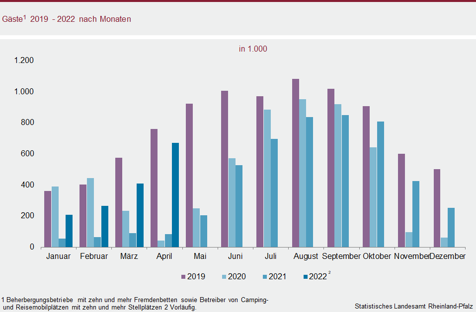Säulendiagramm: Gäste 2019 bis 2022 nach Monaten