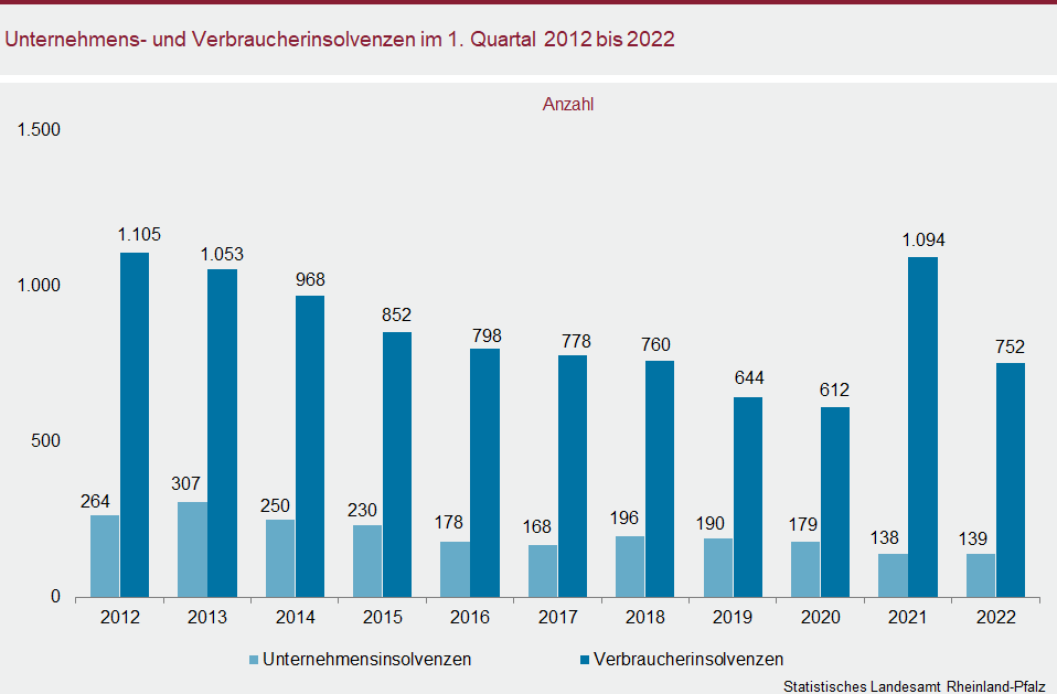 Säulendiagramm: Unternehmens- und Verbraucherinsolvenzen im ersten Quartal 2012 bis 2022