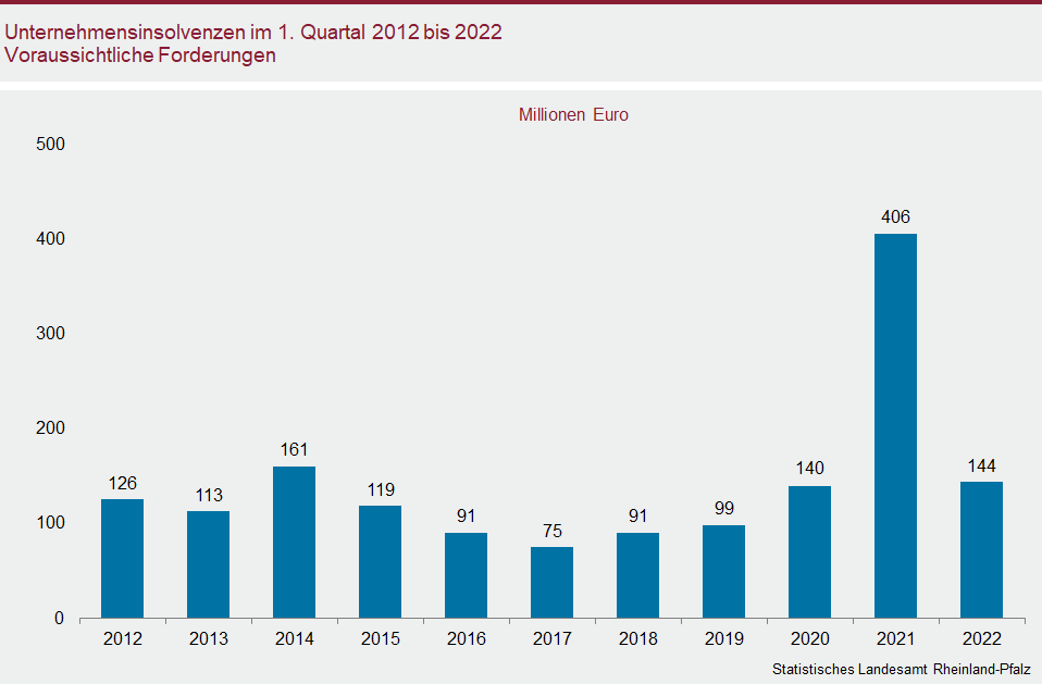 Säulendiagramm: Unternehmensinsolvenzen im ersten Quartal 2012 bis 2022 – Voraussichtliche Forderungen