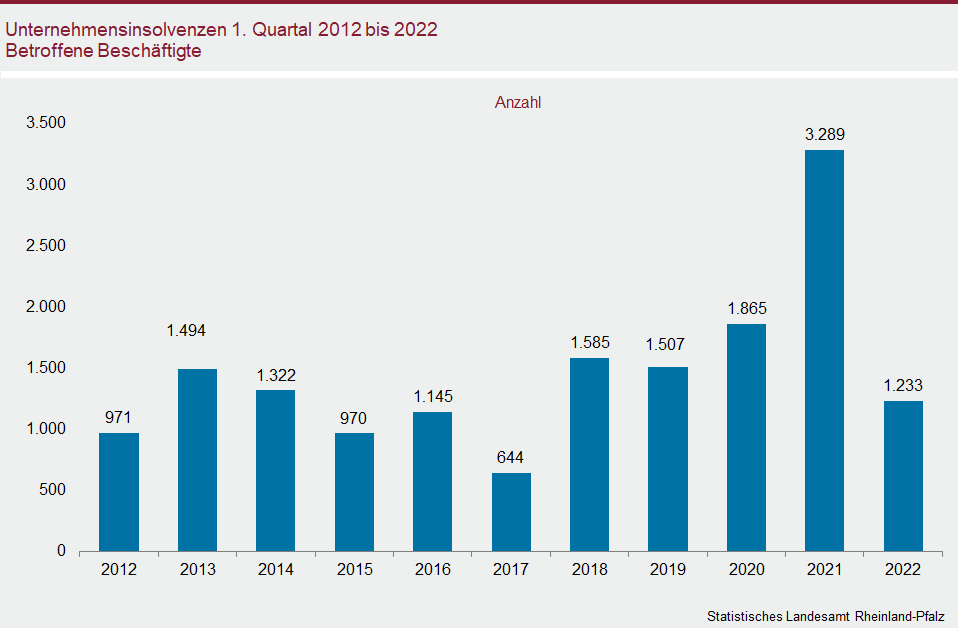 Säulendiagramm: Unternehmensinsolvenzen im ersten Quartal 2012 bis 2022 – Betroffene Beschäftigte