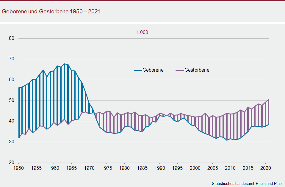 Liniendiagramm: Geborene und Gestorbene 1950 bis 2021
