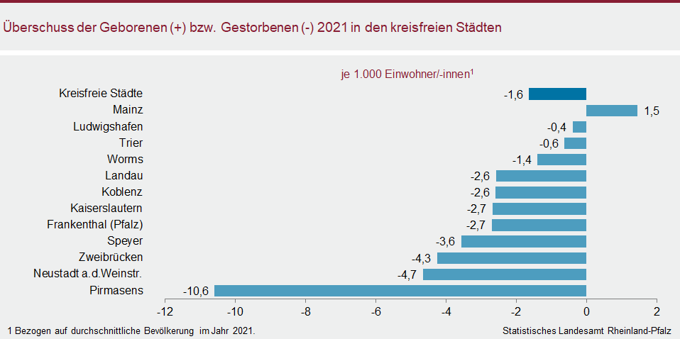 Balkendiagramm: Überschuss der Geborenen bzw. Gestorbenen 2021 in den kreisfreien Städten