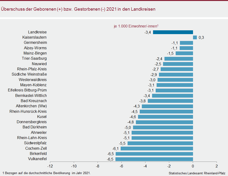 Balkendiagramm: Überschuss der Geborenen bzw. Gestorbenen 2021 in den Landkreisen