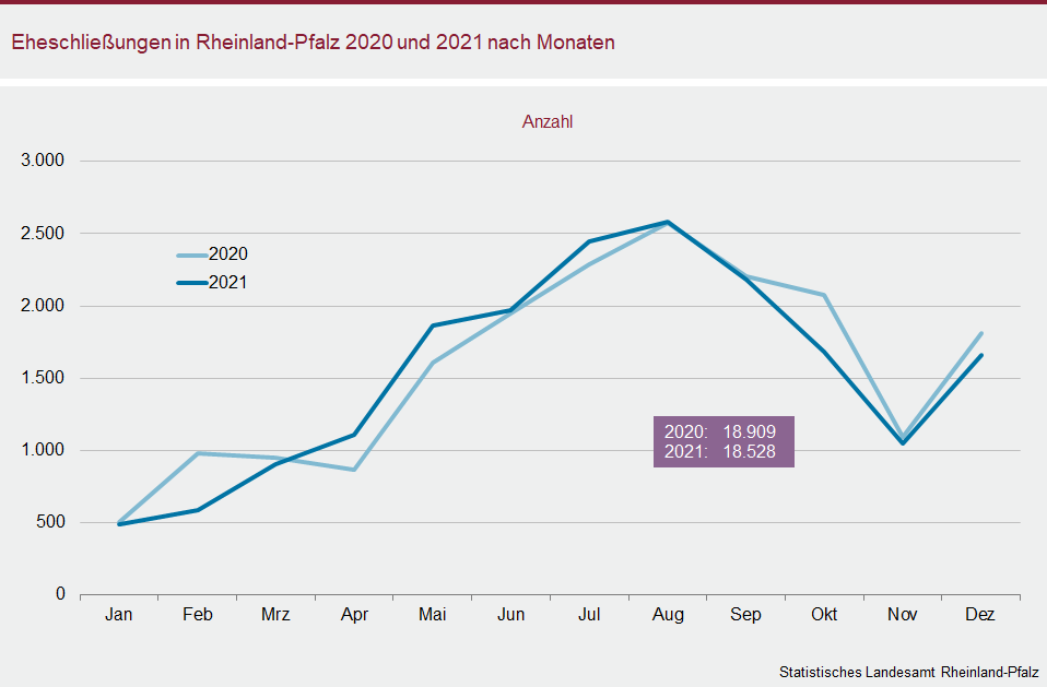 Liniendiagramm: Eheschließungen in Rheinland-Pfalz 2020 und 2021 nach Monaten