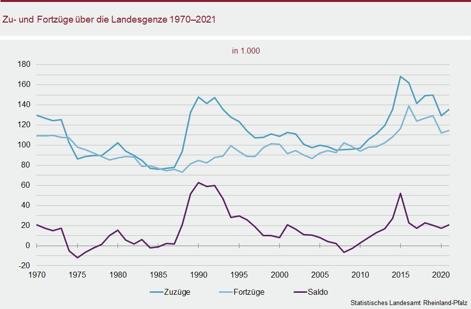 Liniendiagramm: Zu- und Fortzüge über die Landesgrenze 1970 bis 2021