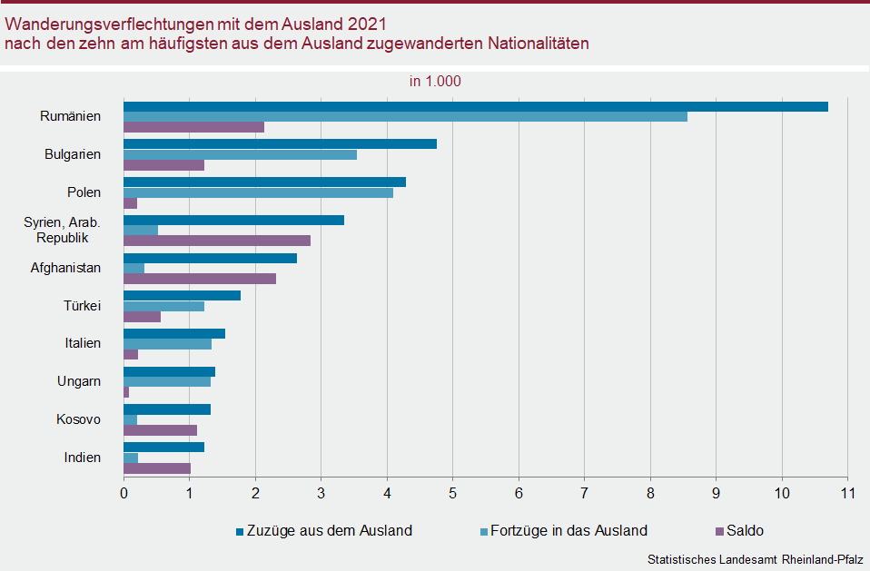 Balkendiagramm: Wanderungsverflechtungen mit der Ausland 2021 nach den zehn am häufigsten aus dem Ausland zugewanderten Nationalitäten